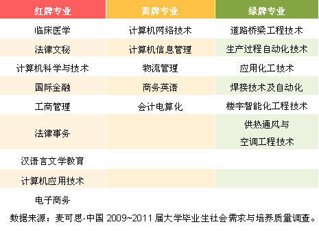 “红黄绿牌”高职高专专业名单