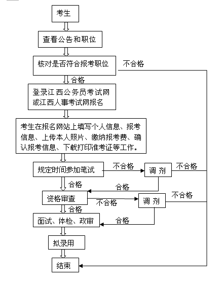 公务员报考流程