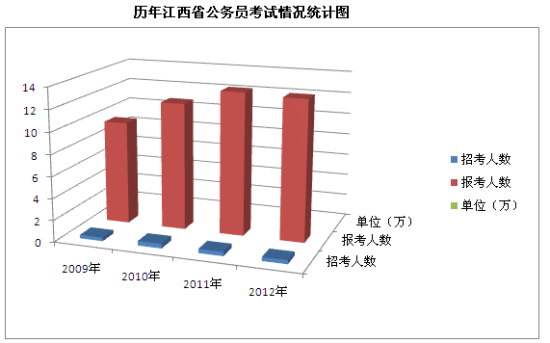 历年江西省公务员考试情况统计